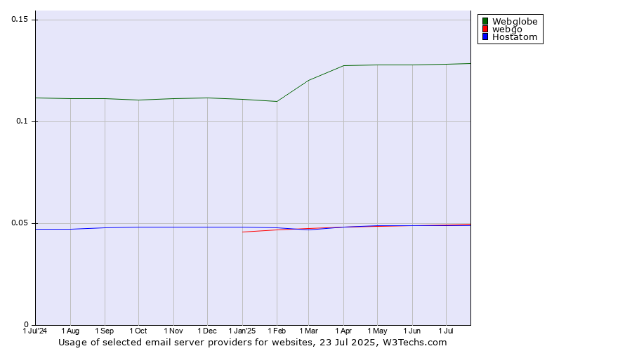 Historical trends in the usage of Webglobe vs. webgo vs. Hostatom