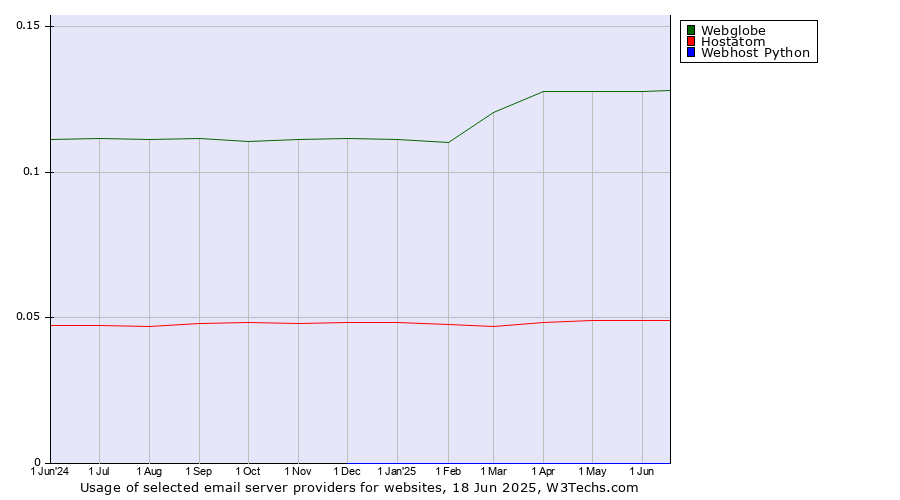 Historical trends in the usage of Webglobe vs. Hostatom vs. Webhost Python