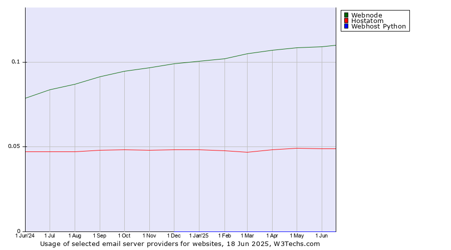 Historical trends in the usage of Webnode vs. Hostatom vs. Webhost Python