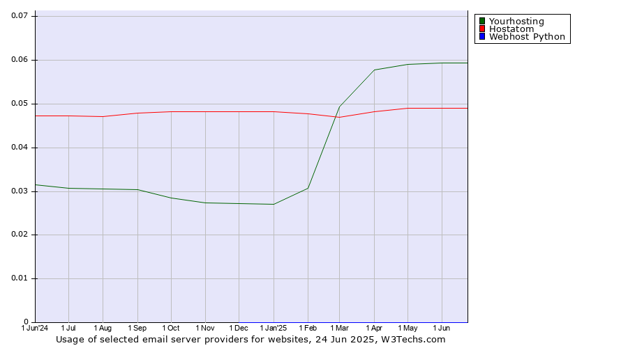 Historical trends in the usage of Yourhosting vs. Hostatom vs. Webhost Python