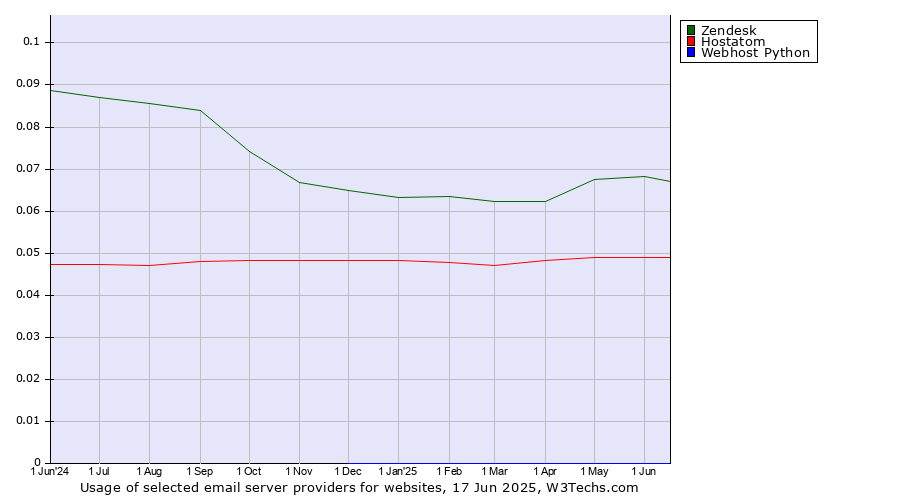 Historical trends in the usage of Zendesk vs. Hostatom vs. Webhost Python