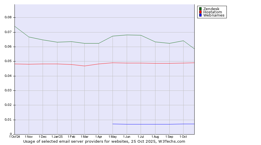 Historical trends in the usage of Zendesk vs. Hostatom vs. Webnames