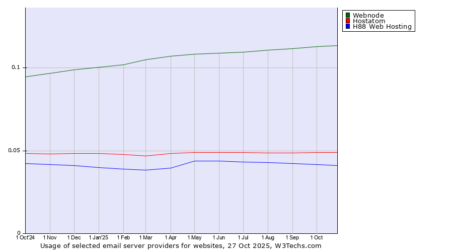 Historical trends in the usage of Webnode vs. Hostatom vs. H88 Web Hosting