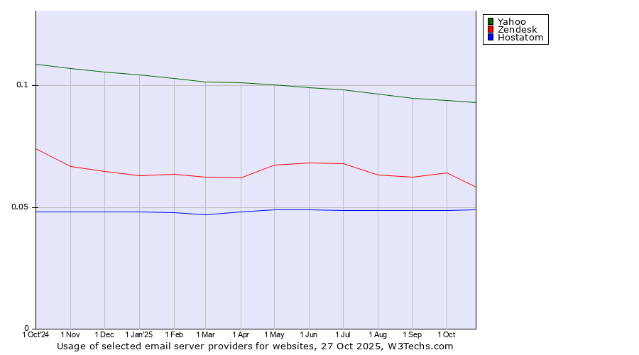 Historical trends in the usage of Yahoo vs. Zendesk vs. Hostatom