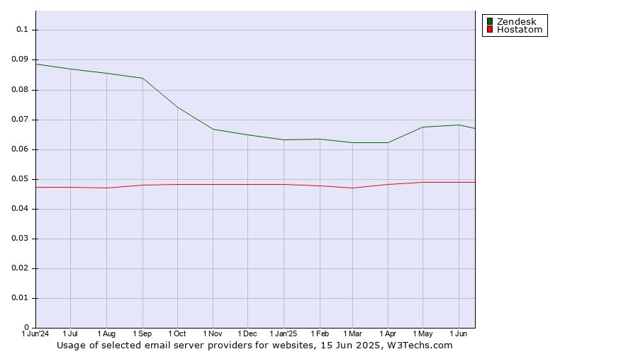Historical trends in the usage of Zendesk vs. Hostatom