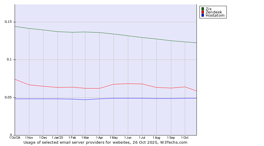 Historical trends in the usage of Zix vs. Zendesk vs. Hostatom