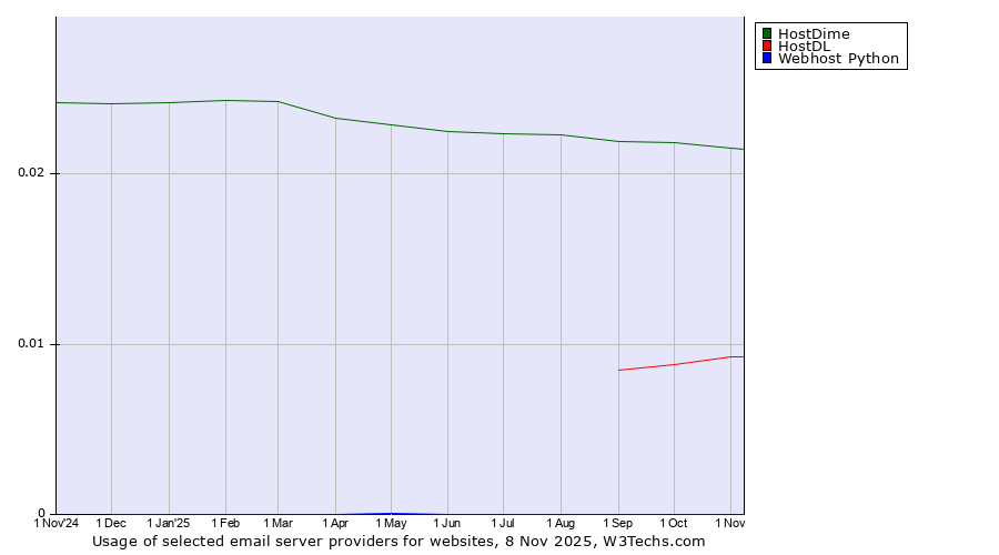 Historical trends in the usage of HostDime vs. HostDL vs. Webhost Python