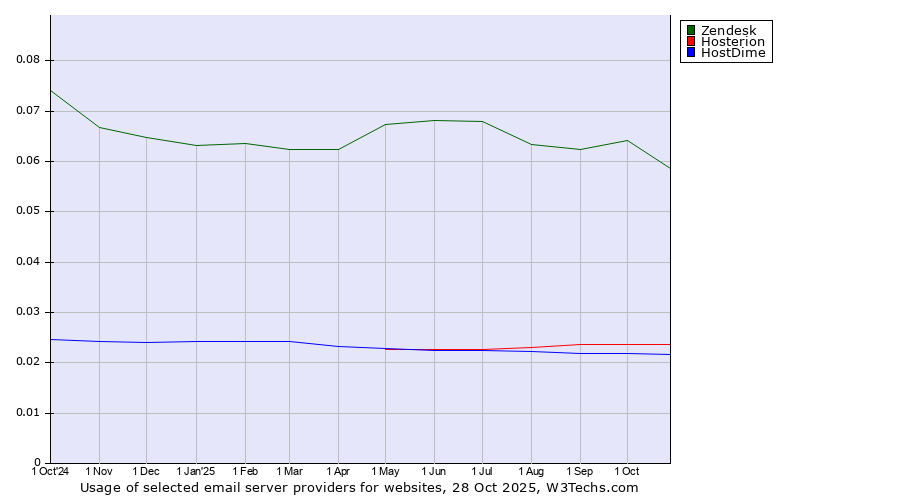 Historical trends in the usage of Zendesk vs. Hosterion vs. HostDime