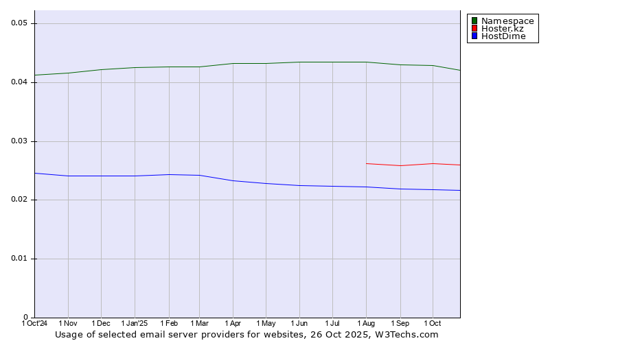 Historical trends in the usage of Namespace vs. Hoster.kz vs. HostDime