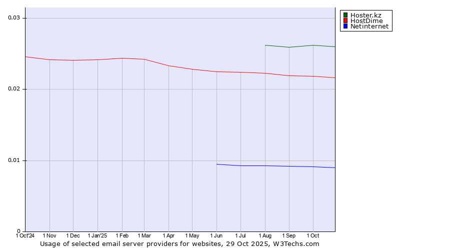 Historical trends in the usage of Hoster.kz vs. HostDime vs. Netinternet