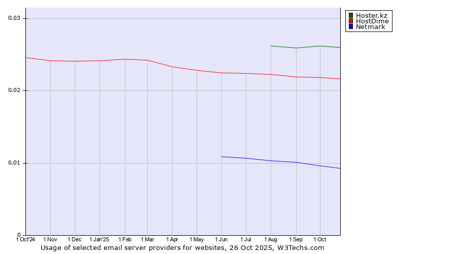 Historical trends in the usage of Hoster.kz vs. HostDime vs. Netmark