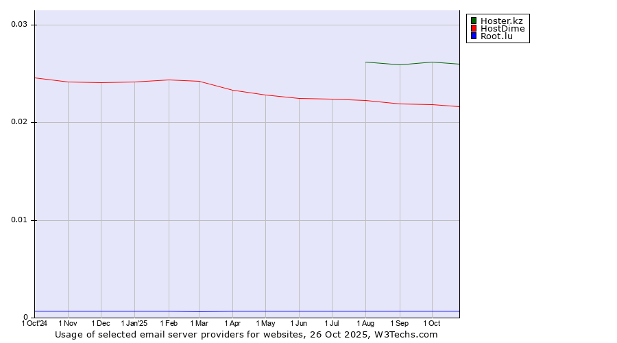 Historical trends in the usage of Hoster.kz vs. HostDime vs. Root.lu