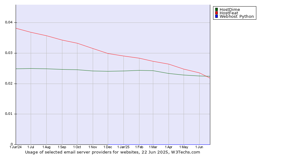 Historical trends in the usage of HostFeat vs. HostDime vs. Webhost Python