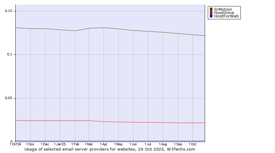 Historical trends in the usage of InMotion vs. HostDime vs. HostForWeb