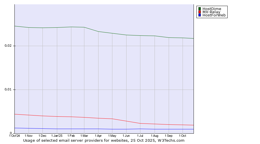 Historical trends in the usage of HostDime vs. MX-Relay vs. HostForWeb