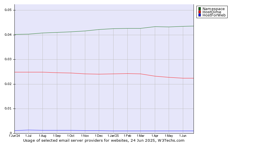 Historical trends in the usage of Namespace vs. HostDime vs. HostForWeb
