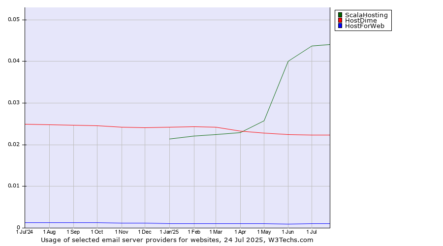 Historical trends in the usage of ScalaHosting vs. HostDime vs. HostForWeb