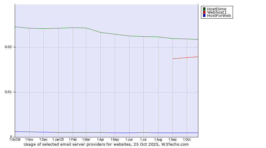 Historical trends in the usage of HostDime vs. Webhost1 vs. HostForWeb