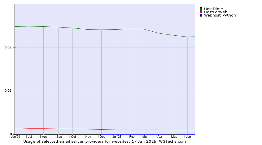 Historical trends in the usage of HostDime vs. HostForWeb vs. Webhost Python