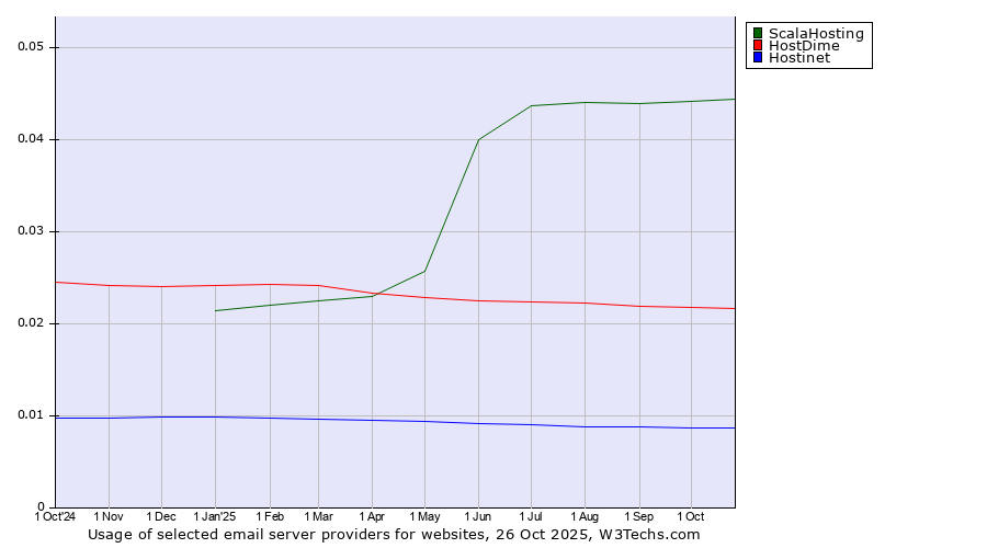 Historical trends in the usage of ScalaHosting vs. HostDime vs. Hostinet