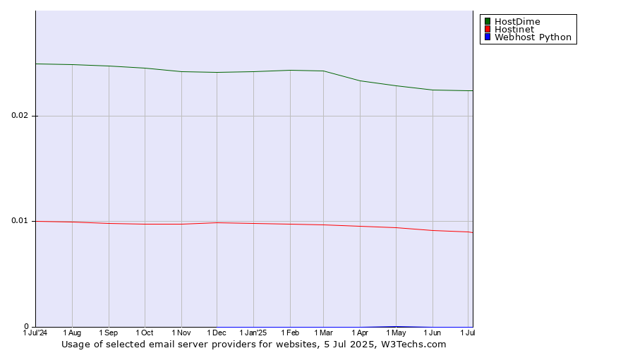 Historical trends in the usage of HostDime vs. Hostinet vs. Webhost Python