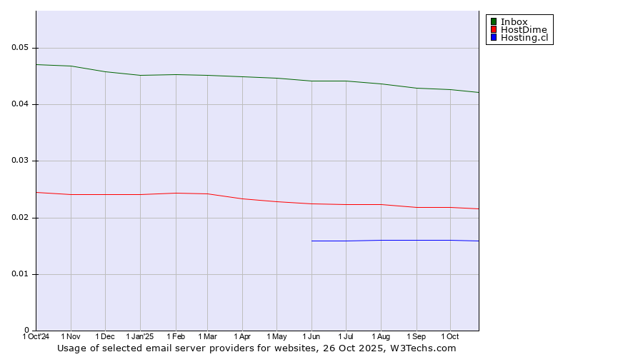 Historical trends in the usage of Inbox vs. HostDime vs. Hosting.cl