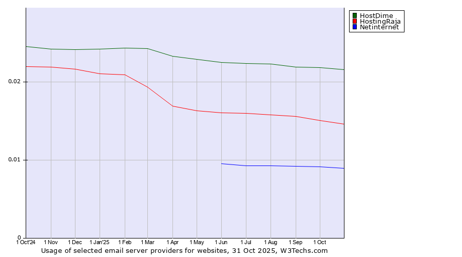 Historical trends in the usage of HostDime vs. HostingRaja vs. Netinternet