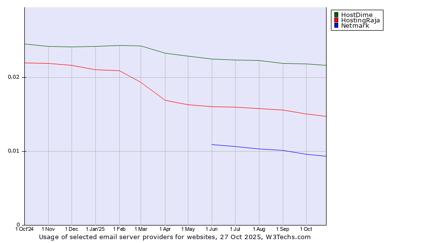 Historical trends in the usage of HostDime vs. HostingRaja vs. Netmark