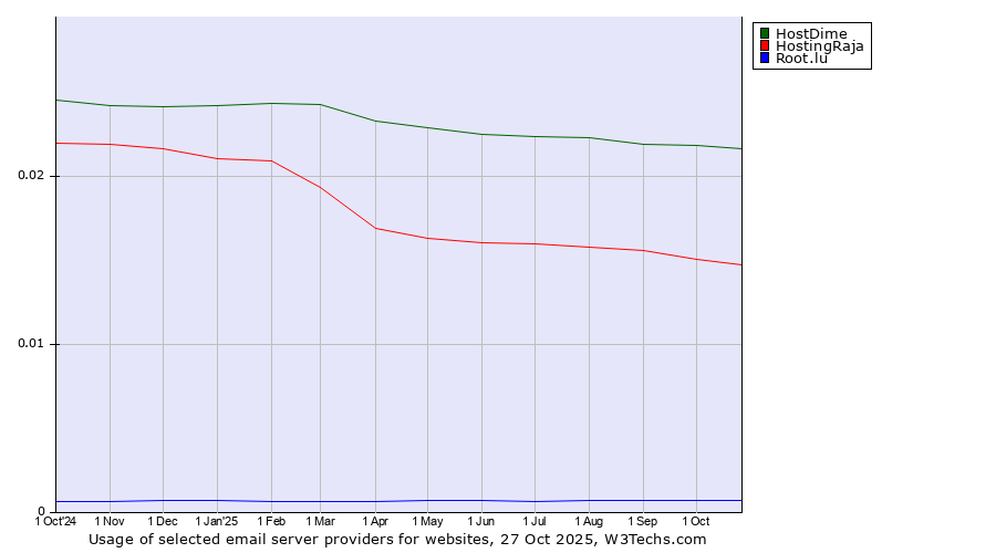 Historical trends in the usage of HostDime vs. HostingRaja vs. Root.lu