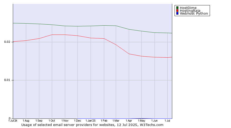 Historical trends in the usage of HostDime vs. HostingRaja vs. Webhost Python