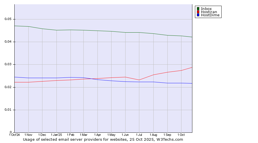 Historical trends in the usage of Inbox vs. Hostiran vs. HostDime