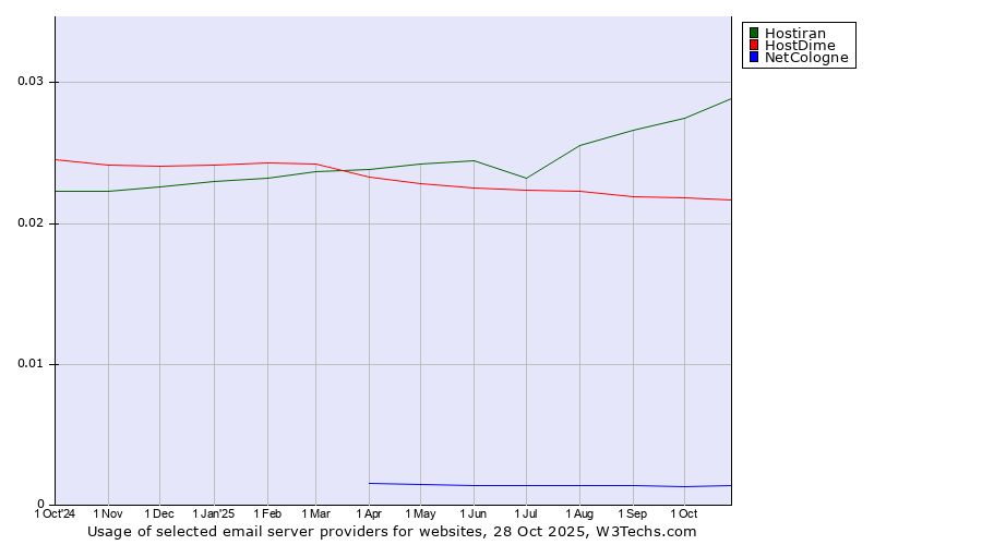 Historical trends in the usage of Hostiran vs. HostDime vs. NetCologne