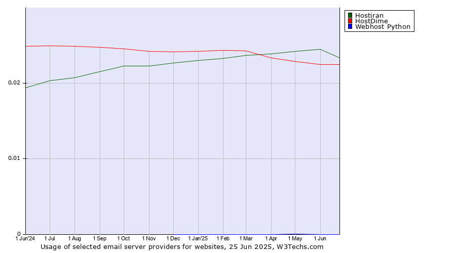 Historical trends in the usage of Hostiran vs. HostDime vs. Webhost Python
