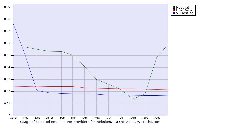 Historical trends in the usage of Hostnet vs. HostDime vs. VSHosting