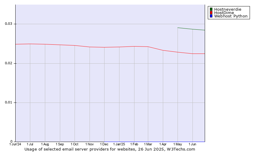 Historical trends in the usage of Hostneverdie vs. HostDime vs. Webhost Python