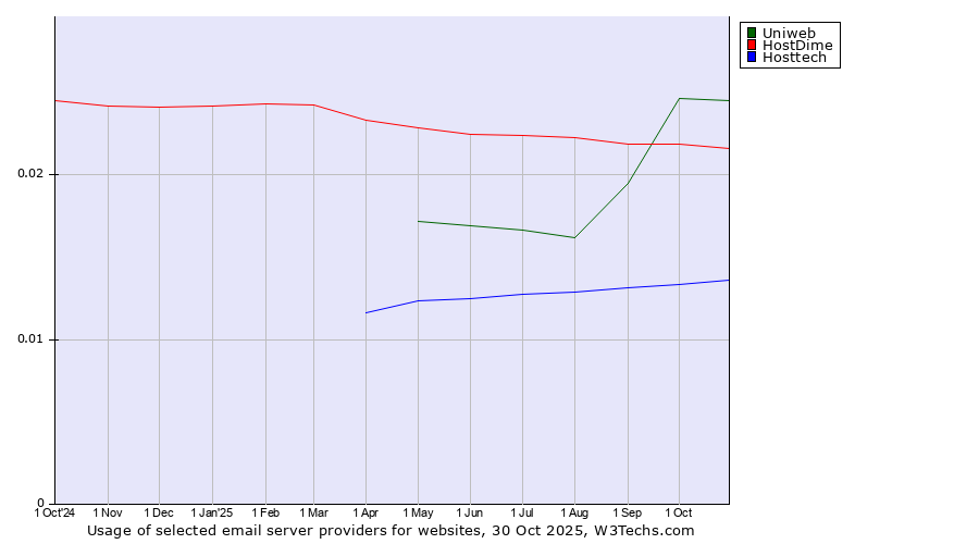 Historical trends in the usage of Uniweb vs. HostDime vs. Hosttech