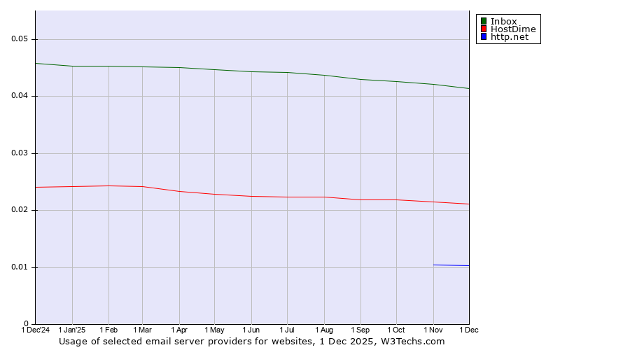 Historical trends in the usage of Inbox vs. HostDime vs. http.net