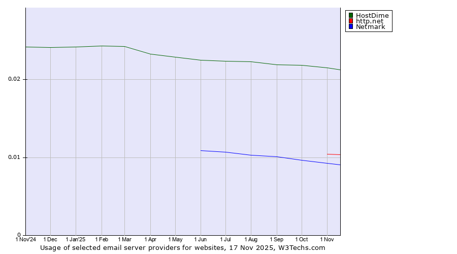 Historical trends in the usage of HostDime vs. http.net vs. Netmark