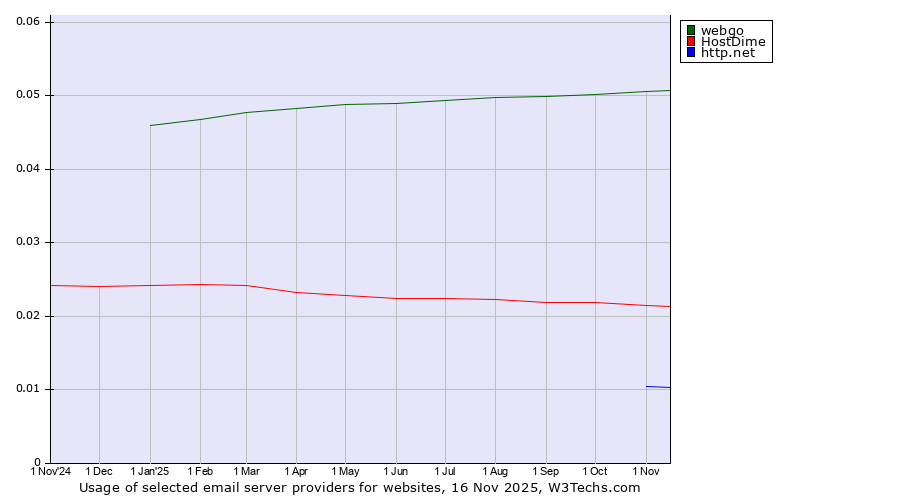 Historical trends in the usage of webgo vs. HostDime vs. http.net