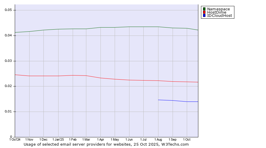 Historical trends in the usage of Namespace vs. HostDime vs. IDCloudHost