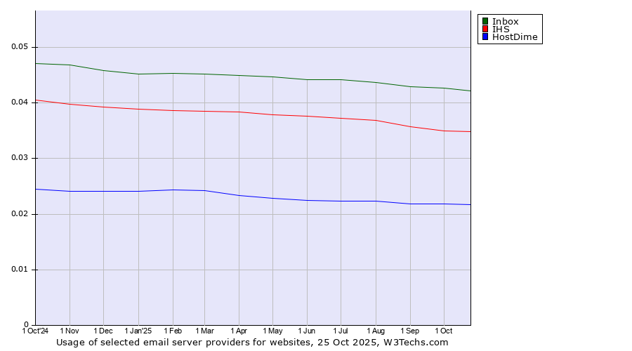 Historical trends in the usage of Inbox vs. IHS vs. HostDime