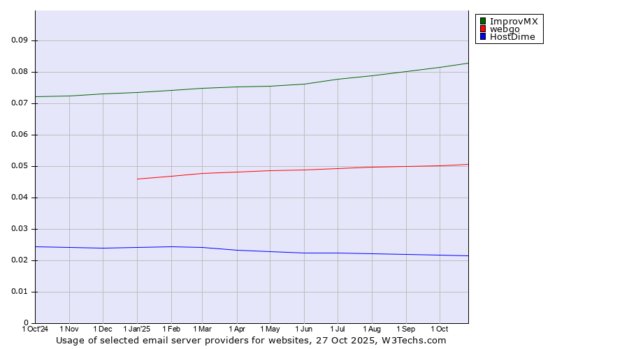 Historical trends in the usage of ImprovMX vs. webgo vs. HostDime