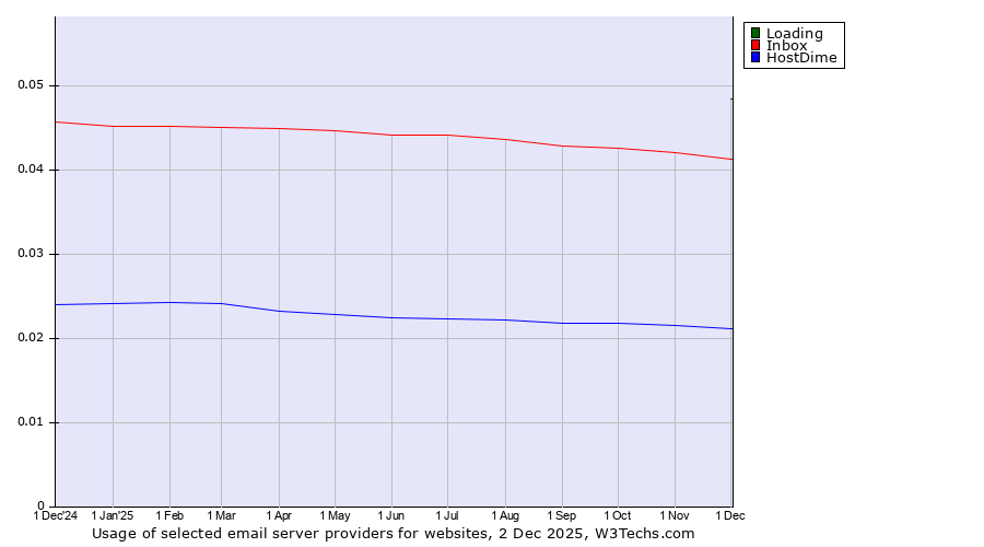 Historical trends in the usage of Loading vs. Inbox vs. HostDime