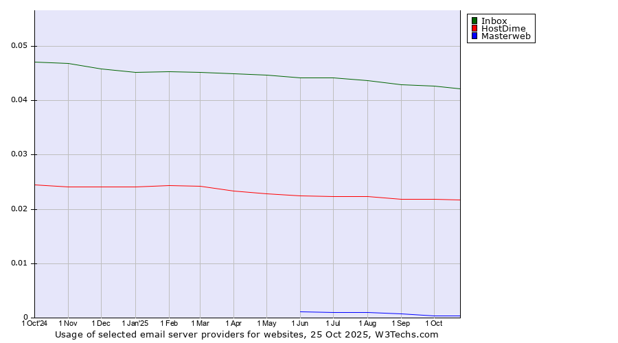 Historical trends in the usage of Inbox vs. HostDime vs. Masterweb