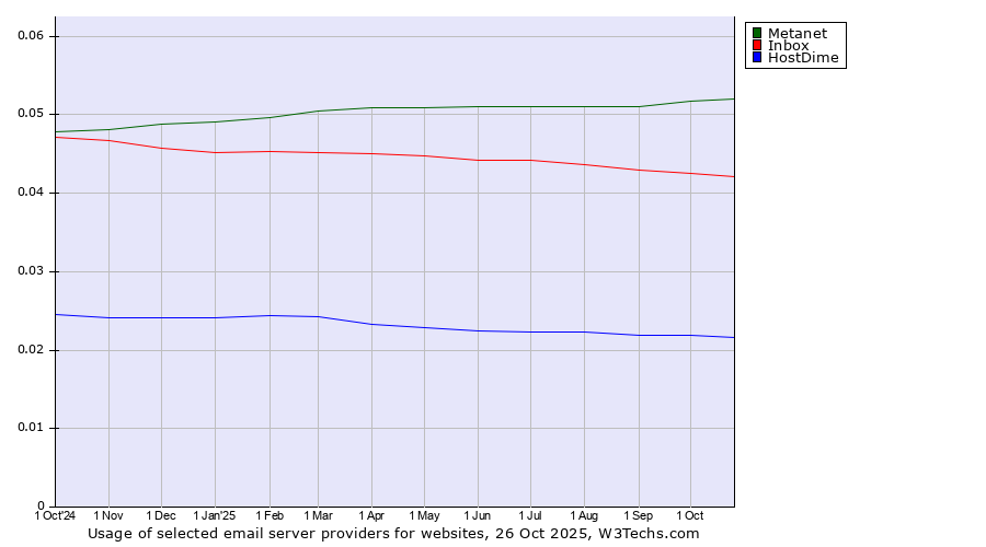 Historical trends in the usage of Metanet vs. Inbox vs. HostDime