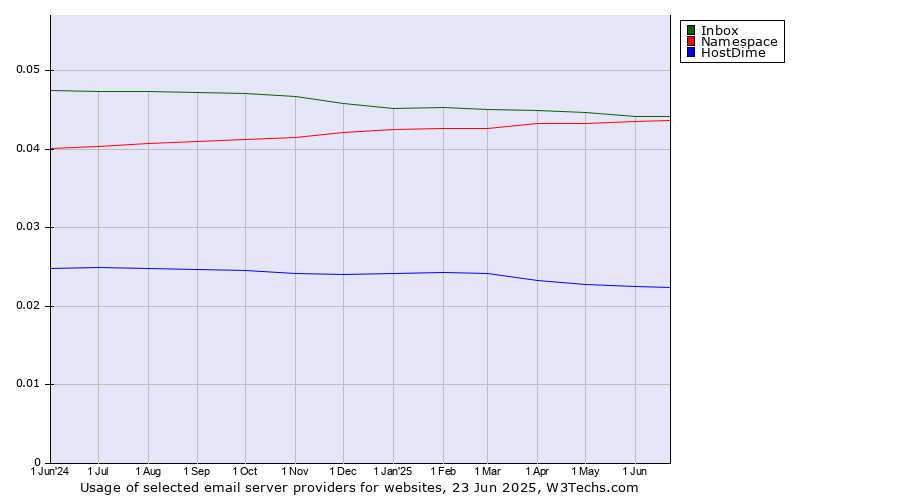 Historical trends in the usage of Inbox vs. Namespace vs. HostDime