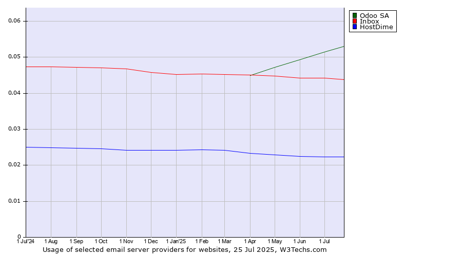 Historical trends in the usage of Odoo SA vs. Inbox vs. HostDime