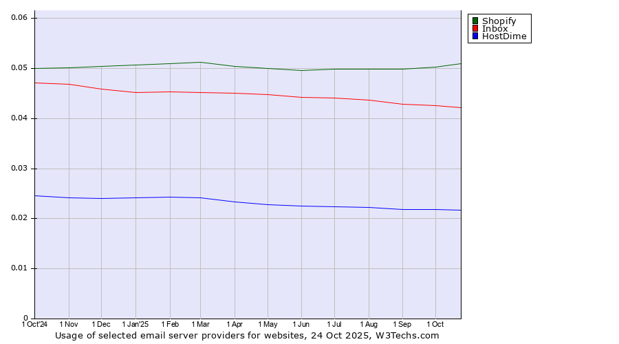 Historical trends in the usage of Shopify vs. Inbox vs. HostDime