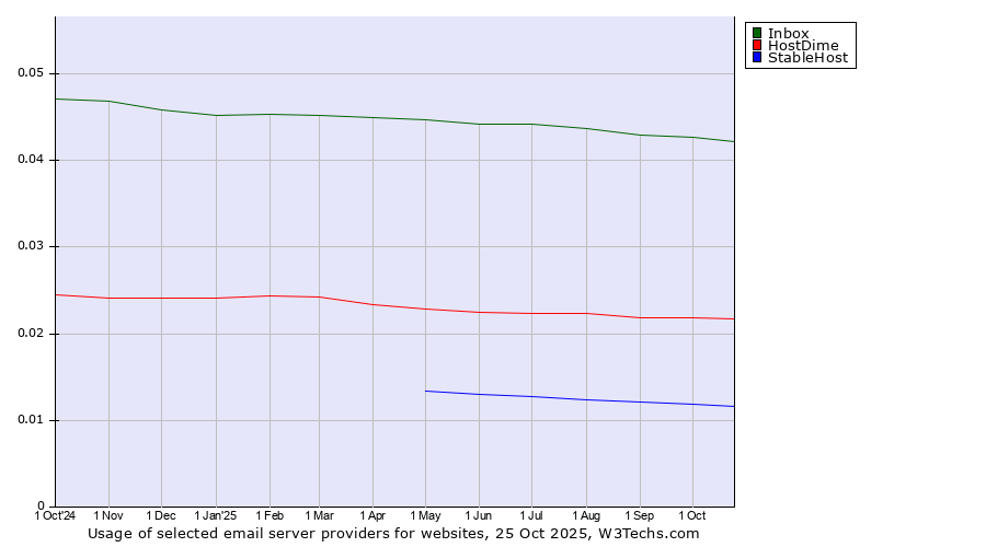 Historical trends in the usage of Inbox vs. HostDime vs. StableHost