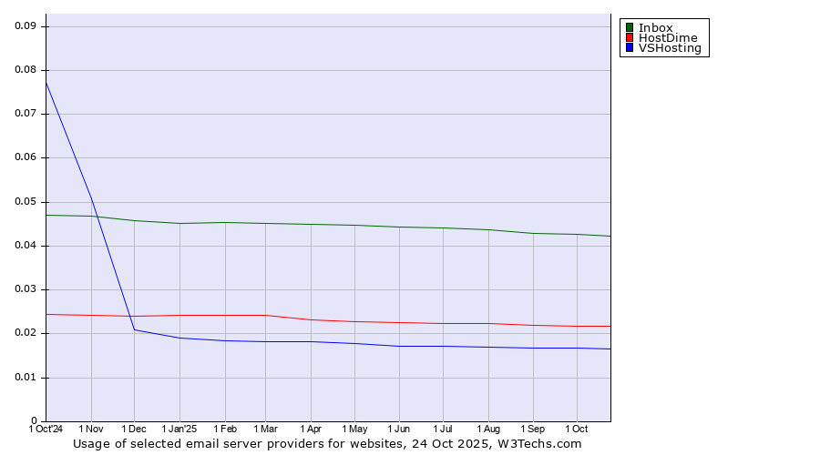 Historical trends in the usage of Inbox vs. HostDime vs. VSHosting